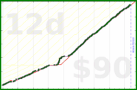 rob/sweat's progress graph