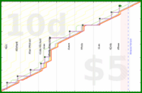 lanthala/pingfriends's progress graph