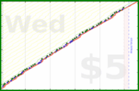 dehowell/journaling's progress graph