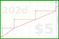 meta/donate's progress graph