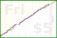 vikraman/chores's progress graph