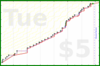 dehowell/optoutside's progress graph