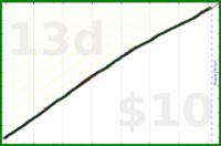 shanaqui/stopbyseven's progress graph