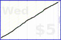 dprianti3/trydeepworkdom's progress graph
