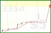 sphynixdc/computercert's progress graph