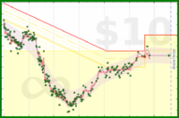 dehowell/weight's progress graph