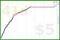 changyan/securitynews's progress graph