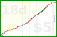 mad/write-often's progress graph