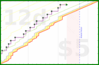 dehowell/meditate-freq's progress graph