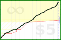 d/dev's progress graph