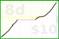 charlieachieves/pullups's progress graph