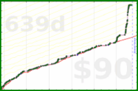 d/beebrain's progress graph