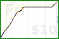 charlieachieves/planks's progress graph
