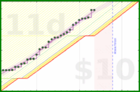 travisp471/rescue-prod's progress graph