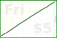 d/rolodex's progress graph