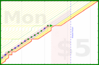 vikraman/productivity_pulse's progress graph