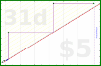 zamomin/wasch-entkalken's progress graph