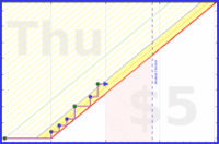 haribol/f_eat-w-timer's progress graph