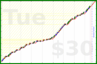 charlieachieves/pushups's progress graph