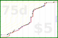 narthur/beetherpad's progress graph