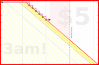 spookane/evernote-inbox2's progress graph