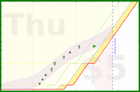 alys/ughs's progress graph
