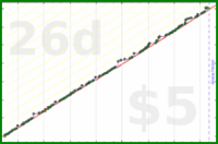 d/parents's progress graph