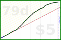 brennanbrown/productivity's progress graph