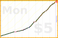 b/freshdink's progress graph