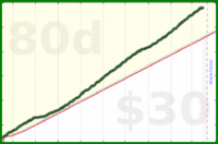 bvansomeren/productivity's progress graph