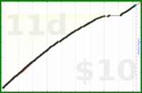 shanaqui/tody's progress graph