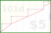 meta/donate's progress graph