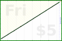 d/dial's progress graph