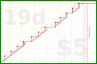 lanthala/-reviewbees-orange's progress graph