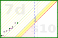 anshuachieves/steps's progress graph