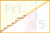 vikraman/chess's progress graph