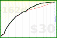 d/support's progress graph
