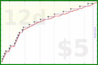 d/discostar's progress graph