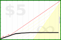 d/gtime's progress graph