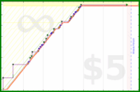 byorgey/strudel's progress graph
