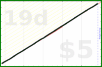 shanaqui/slackoff's progress graph
