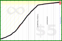 meta/users's progress graph