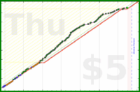 brennanbrown/tweets's progress graph