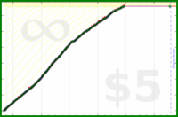 johnmarkos/visual-art's progress graph