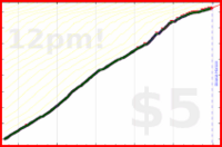johnmarkos/guitar-baas's progress graph