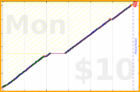 billypilgrim/floss's progress graph