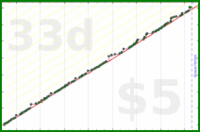 d/parents's progress graph
