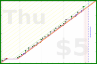 dehowell/pushups's progress graph