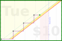 noahrousell/blog's progress graph