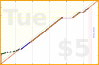 olimay/vajrasattva100's progress graph